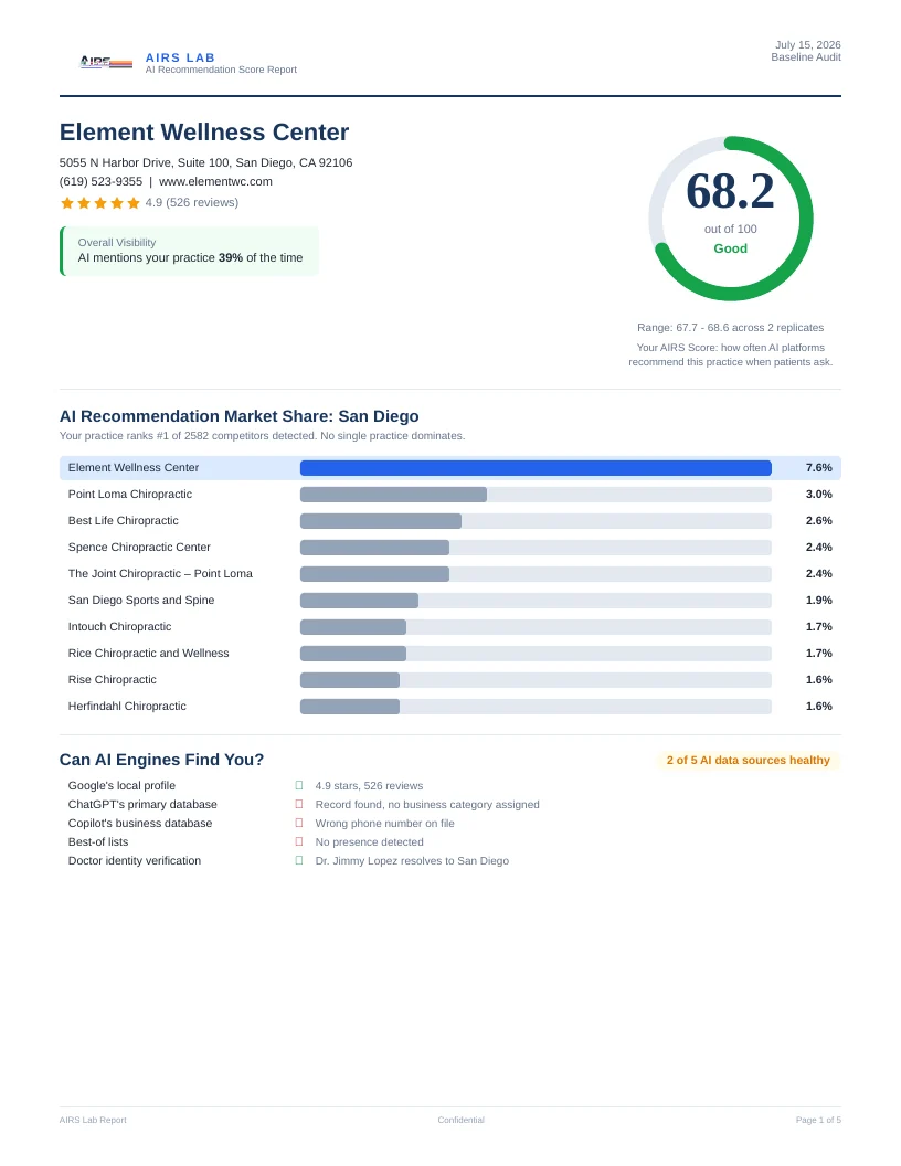 AIRS report page: Your score and market position