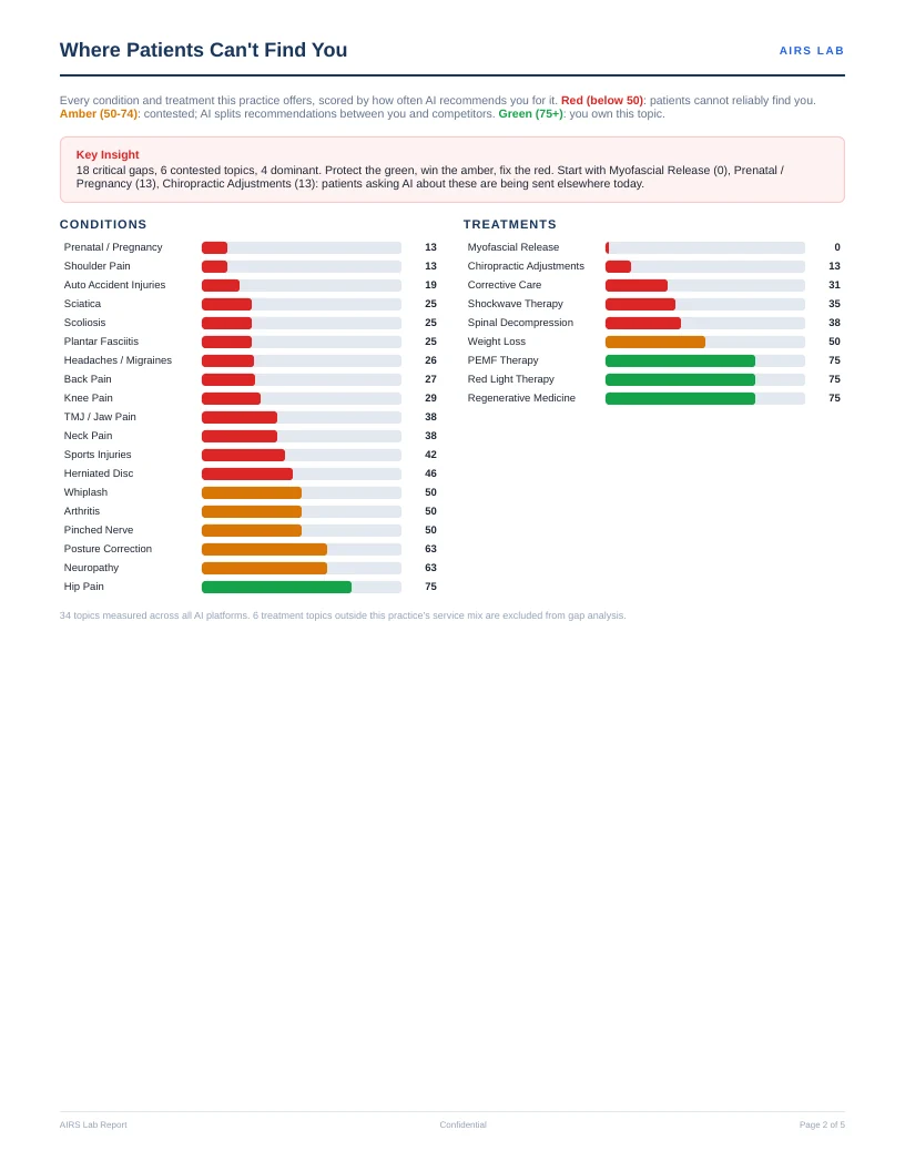 AIRS report page: The 35-topic breakdown