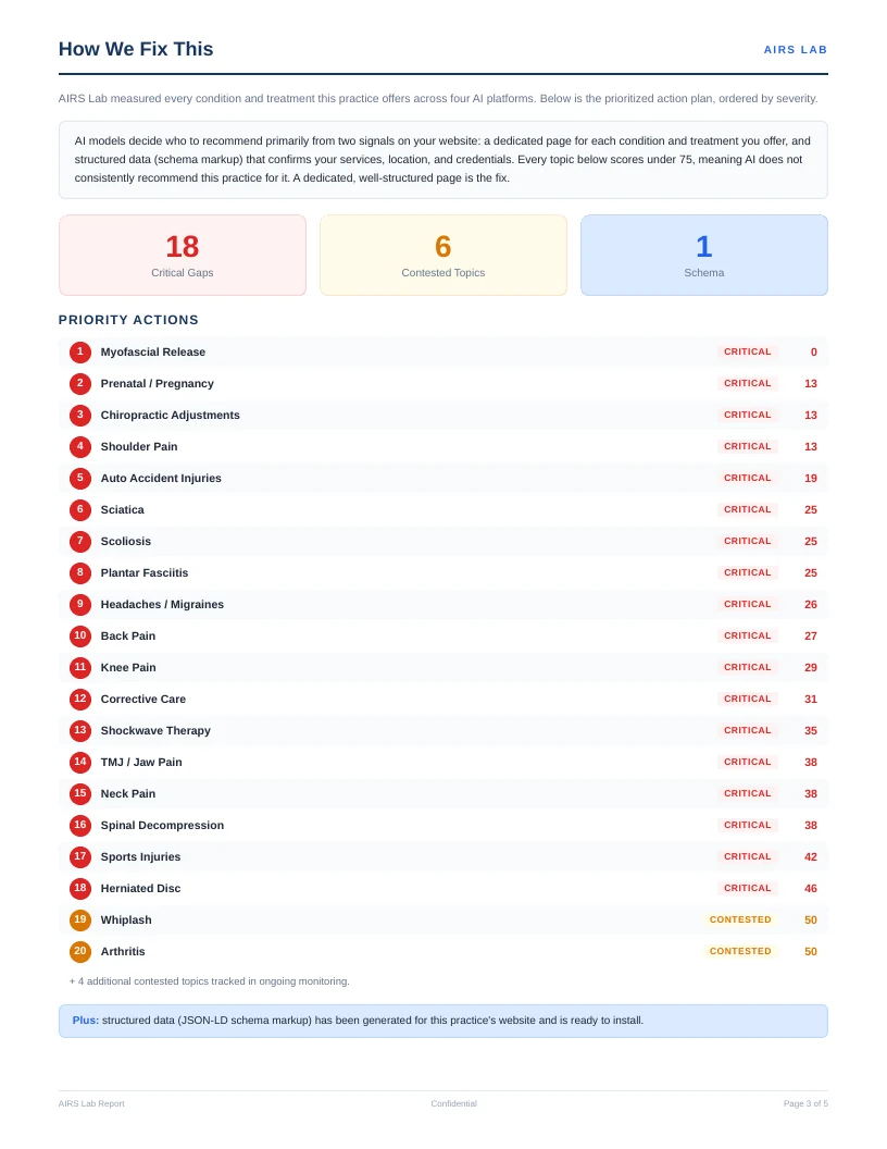 AIRS report page: Your biggest gaps, ranked